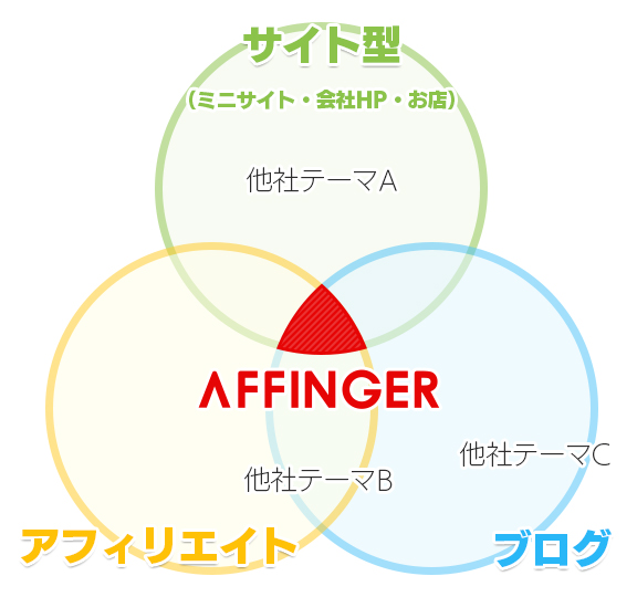 AFFINGER選んだ理由画像
