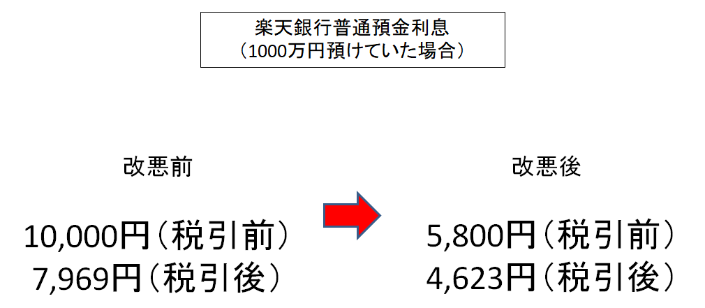 楽天銀行へ1,000万円預けた場合の金利比較画像