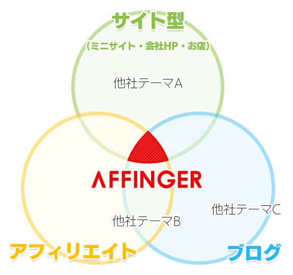 AFFINGER6の特徴と図式