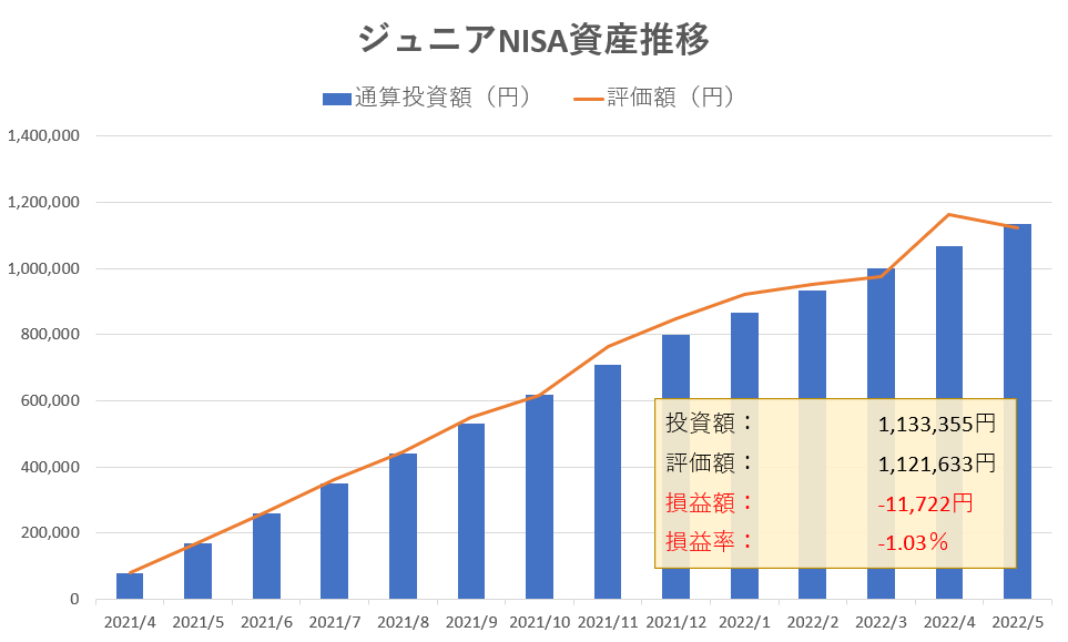 ジュニアNISAの資産推移（2022年5月・運用14か月目）グラフ画像