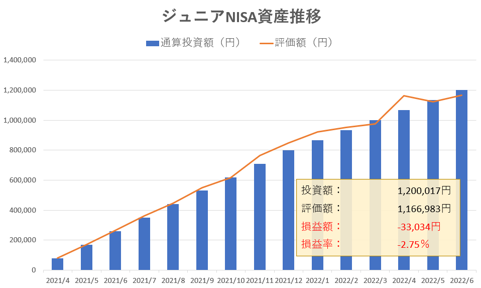 ジュニアNISAの資産推移（2022年6月・運用15か月目）グラフ画像