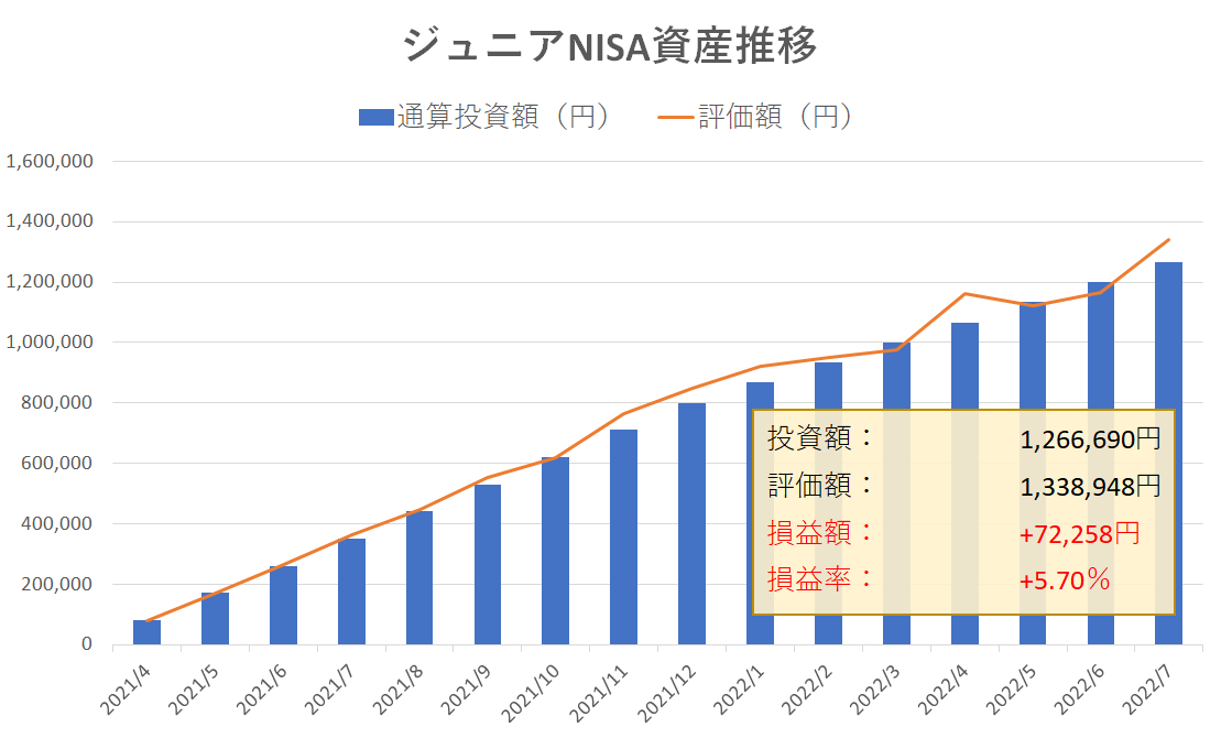 ジュニアNISAの資産推移（2022年7月・運用16か月目）グラフ画像