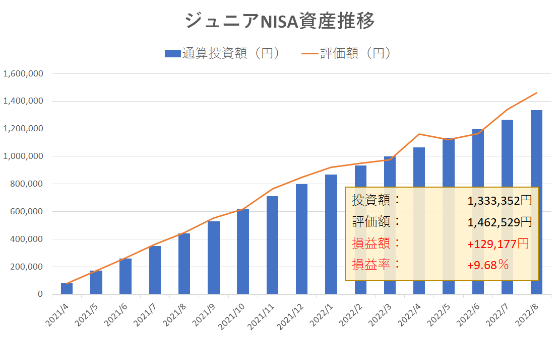 ジュニアNISAの資産推移（2022年8月・運用17か月目）グラフ画像