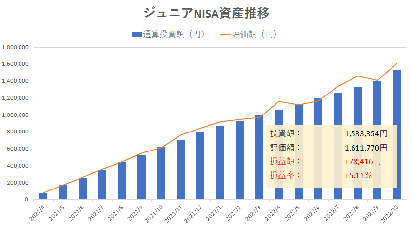 ジュニアNISAの資産推移（2022年10月・運用19か月目）グラフ画像