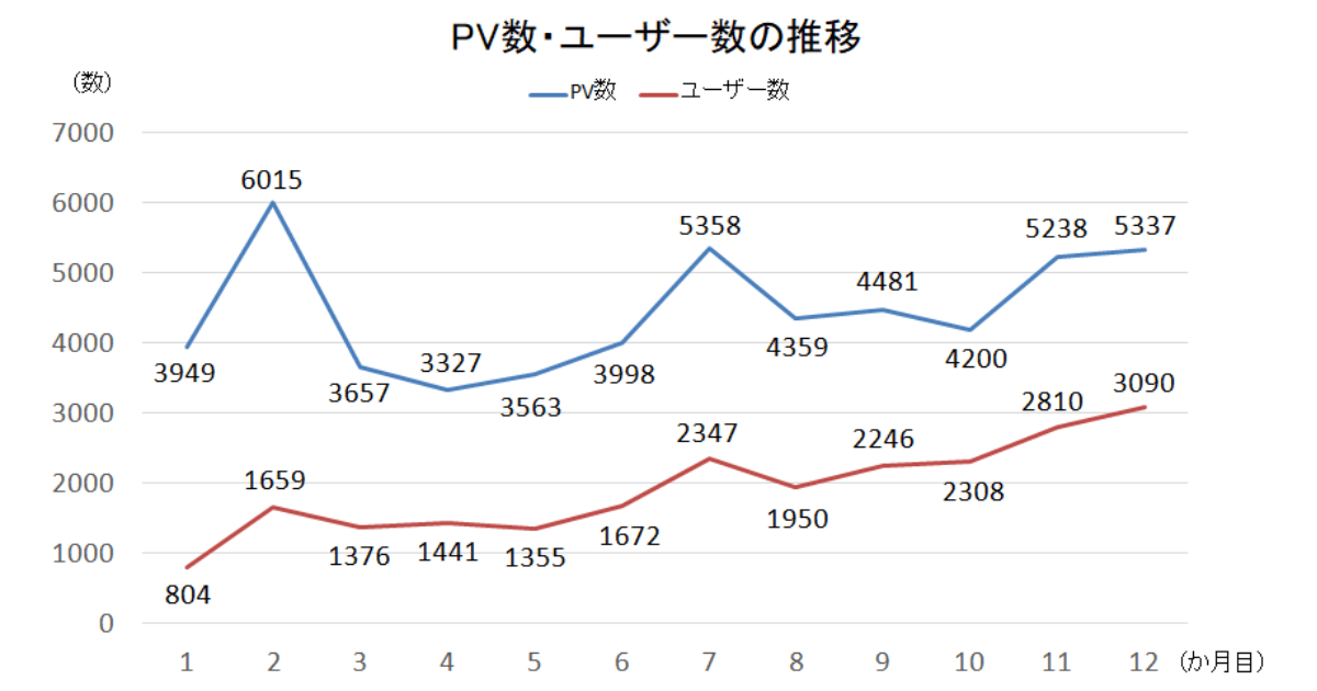 ブログ1年間のPV数・ユーザー数の推移