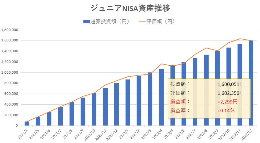 ジュニアNISAの資産推移（2022年12月・運用21か月目）グラフ画像
