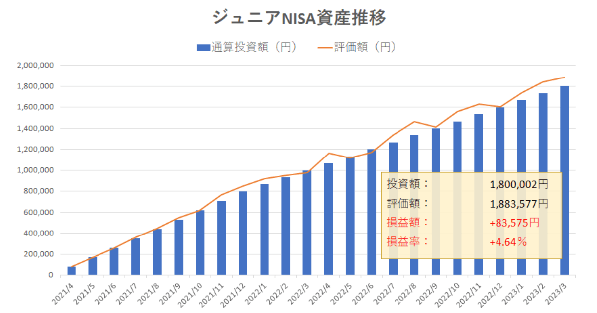 ジュニアNISAの資産推移（2023年3月・運用24か月目）グラフ画像