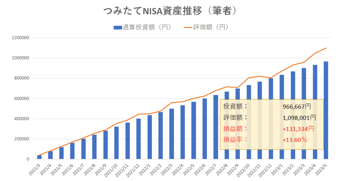 つみたてNISAの資産推移（2023年5月・運用27か月目）グラフ画像-1