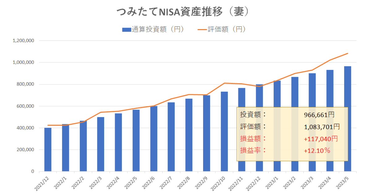 つみたてNISAの資産推移（2023年5月・運用27か月目）グラフ画像-2