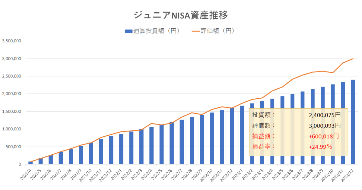 ジュニアNISAの資産推移（2023年12月・運用33か月目）グラフ画像