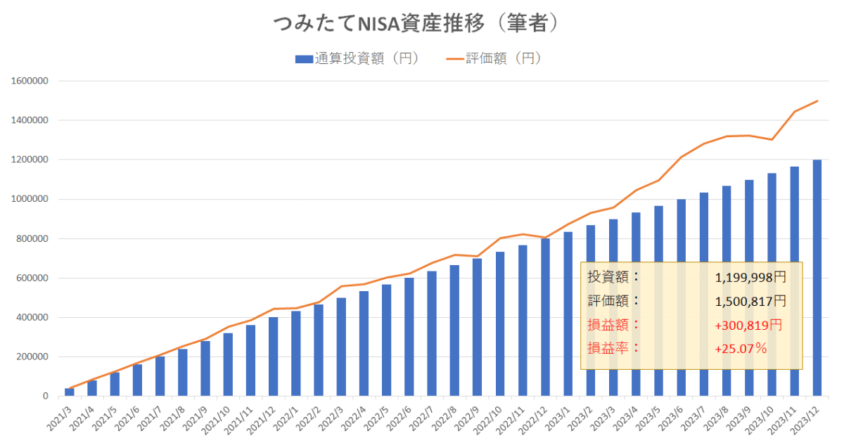 つみたてNISAの資産推移（2023年12月・運用34か月目）グラフ画像-1