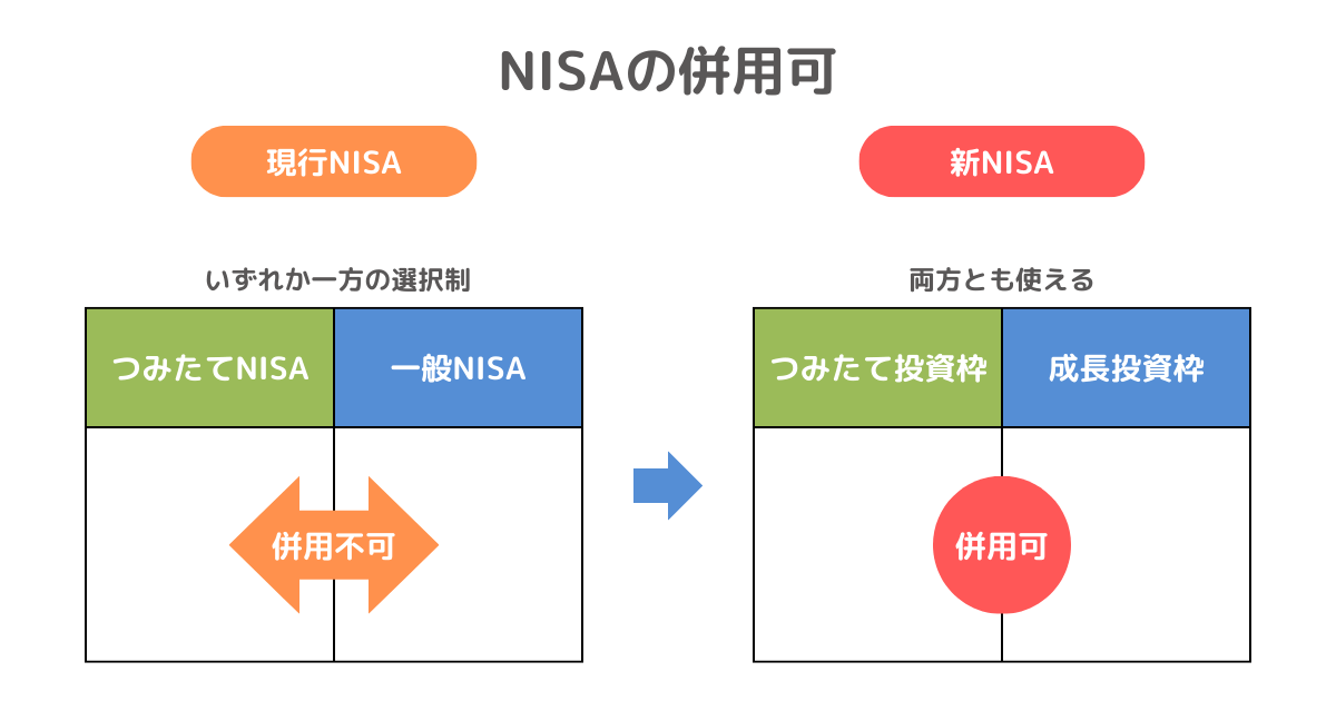 新NISAはつみたて投資枠と成長投資枠の併用が可能
