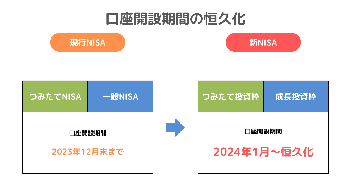 新NISAは口座開設期間が恒久化