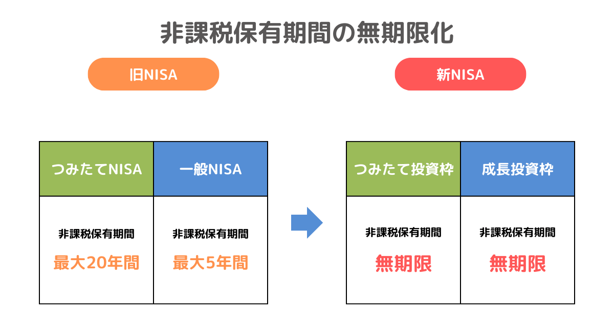 新NISAは非課税保有期間が無期限化