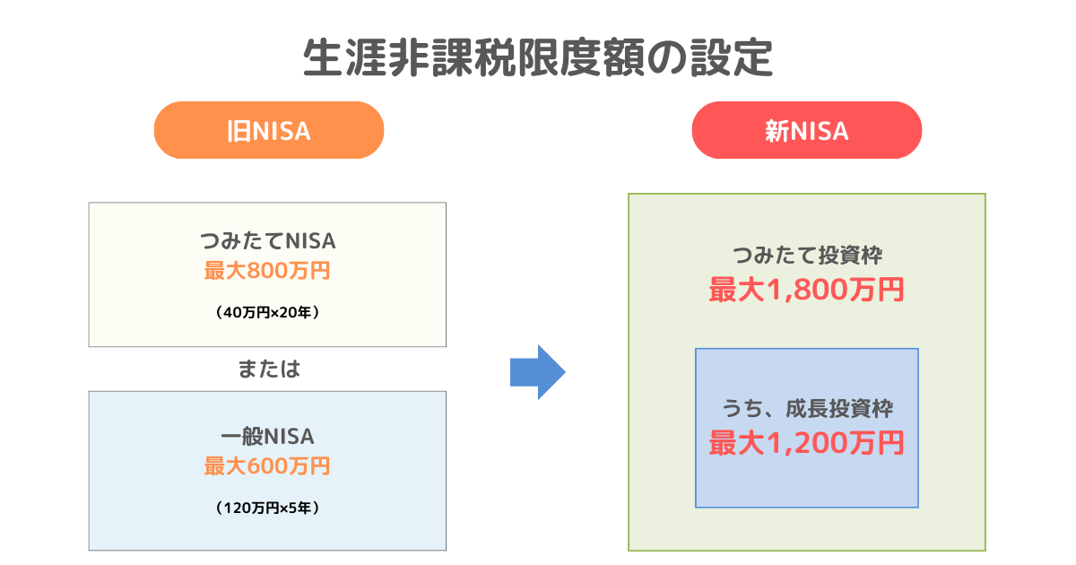 新NISAは生涯非課税限度額が設定された