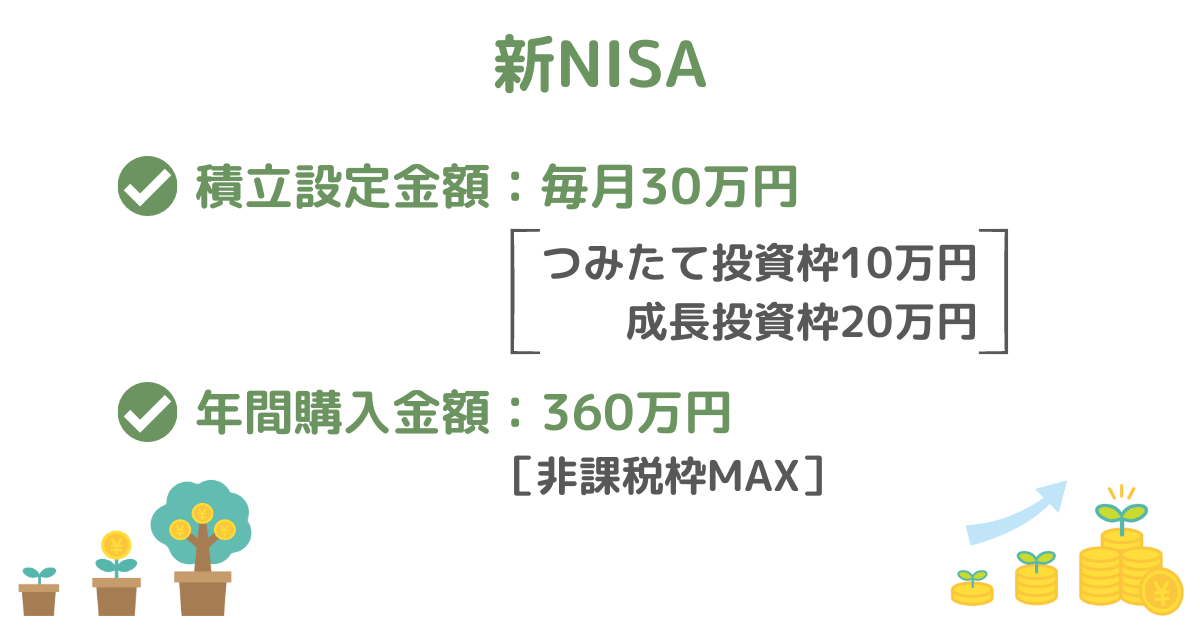 新NISAの積立設定金額と年間購入予定金額