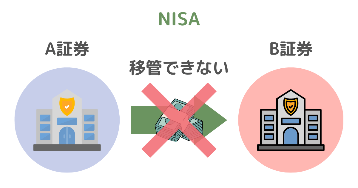 変更前に買った新NISA口座の金融商品は、変更先の証券会社口座へは移管できない