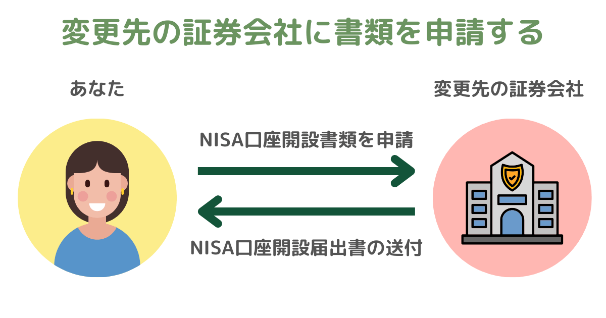 NISA証券会社変更手順：変更先の証券会社にNISA口座開設書類を請求する