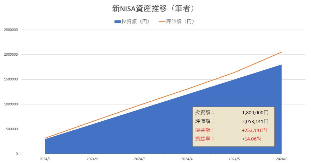 新NISA資産推移表202406-1