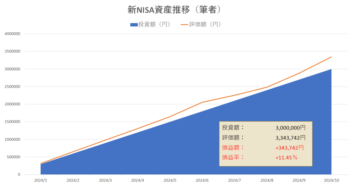 新NISA資産推移表202410-1